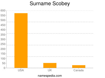 Familiennamen Scobey