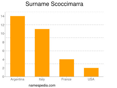 nom Scoccimarra