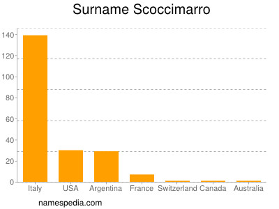 Familiennamen Scoccimarro