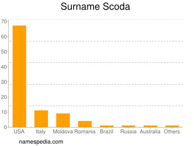 Familiennamen Scoda