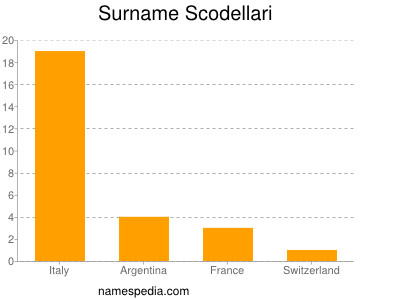 Familiennamen Scodellari