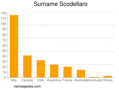 nom Scodellaro