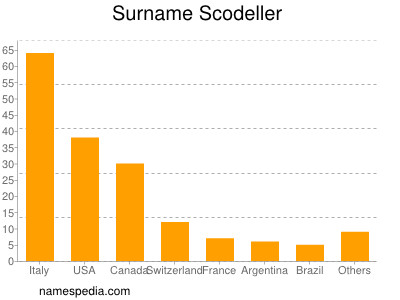 Surname Scodeller