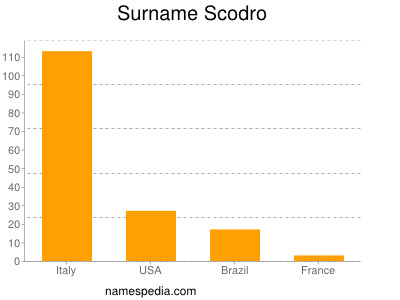 Familiennamen Scodro