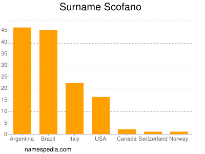 Surname Scofano