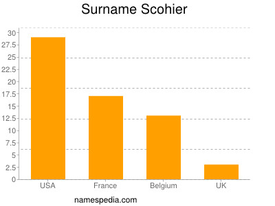 Familiennamen Scohier