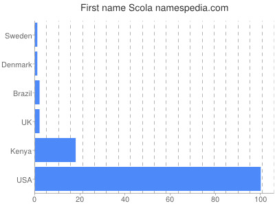 Given name Scola