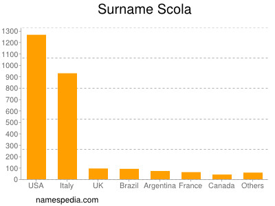 Familiennamen Scola