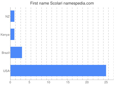 Vornamen Scolari