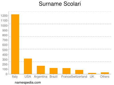 Familiennamen Scolari