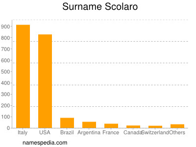 nom Scolaro