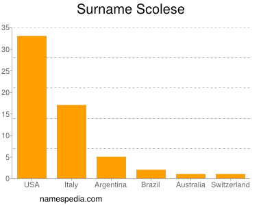 Familiennamen Scolese