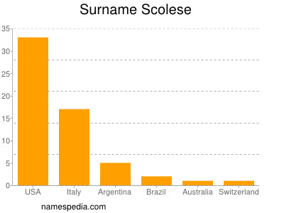 nom Scolese