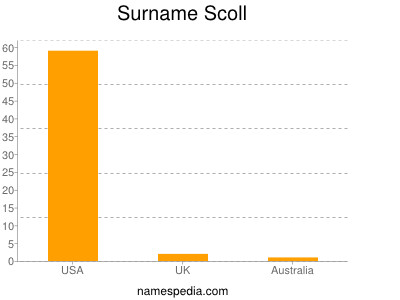 Surname Scoll
