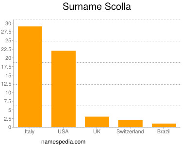 nom Scolla