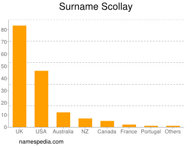 nom Scollay