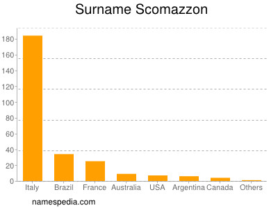 Familiennamen Scomazzon