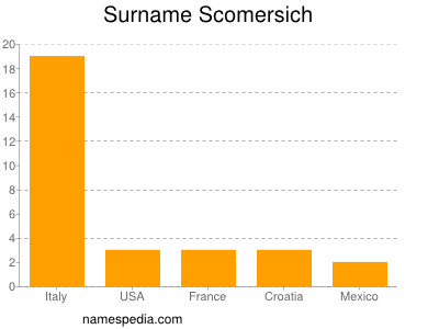 Familiennamen Scomersich