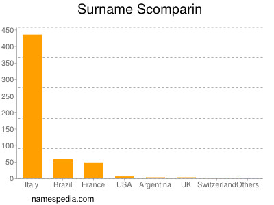 Surname Scomparin