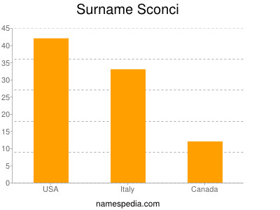 Familiennamen Sconci