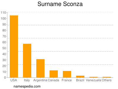 Familiennamen Sconza