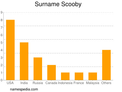 Familiennamen Scooby