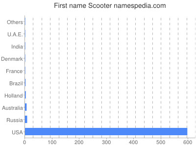 Vornamen Scooter