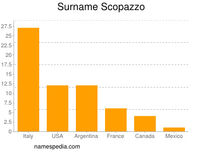 Familiennamen Scopazzo