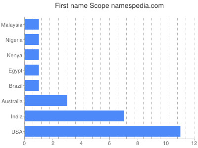 prenom Scope