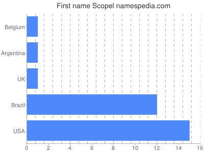 Vornamen Scopel