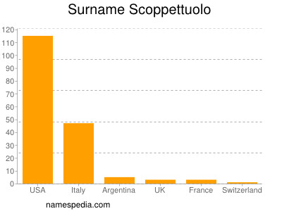 Surname Scoppettuolo