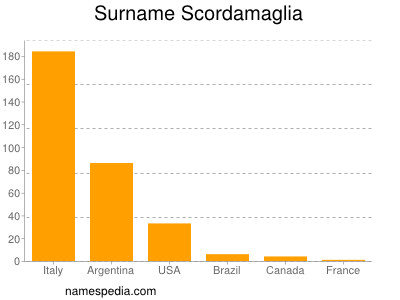 Familiennamen Scordamaglia
