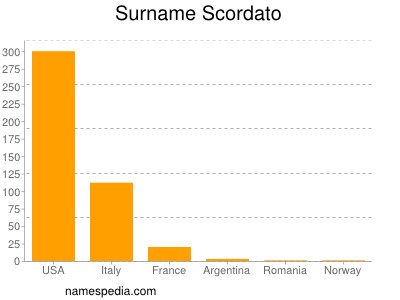 Familiennamen Scordato