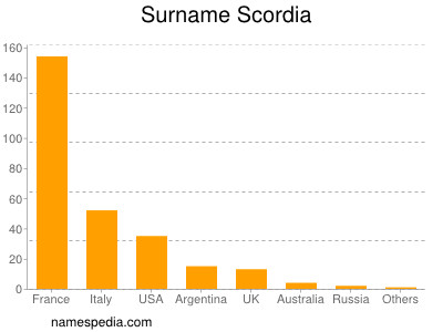 Familiennamen Scordia