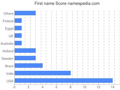 Vornamen Score