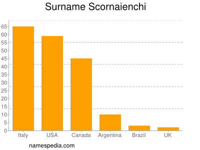 Familiennamen Scornaienchi