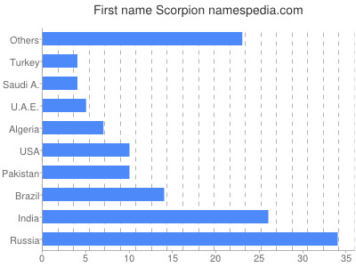 Given name Scorpion