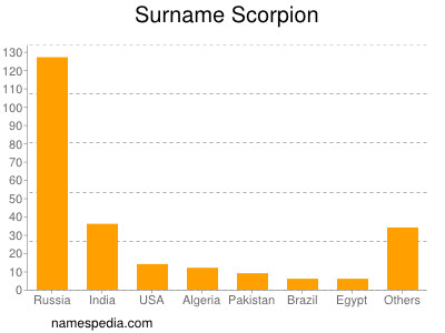 Familiennamen Scorpion