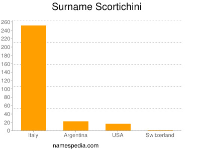 Familiennamen Scortichini