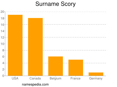 Familiennamen Scory