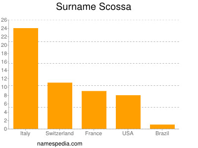 Familiennamen Scossa