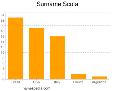 Familiennamen Scota