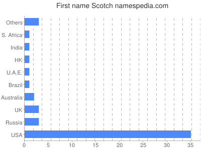 prenom Scotch