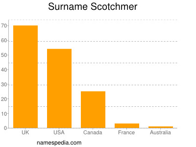 Familiennamen Scotchmer