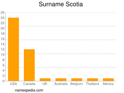 Familiennamen Scotia