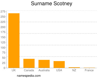 Surname Scotney