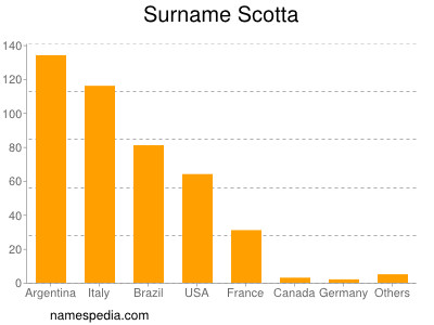 Surname Scotta