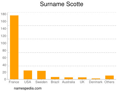 Surname Scotte