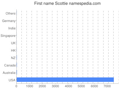 Given name Scottie