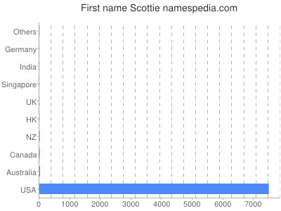 Vornamen Scottie